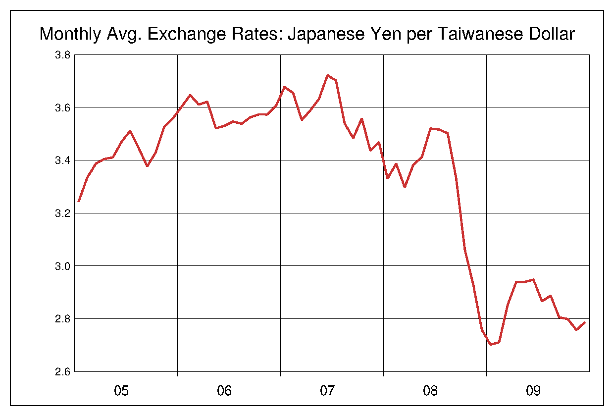 2005年から2009年までの台湾ドル/円のヒストリカルチャート
